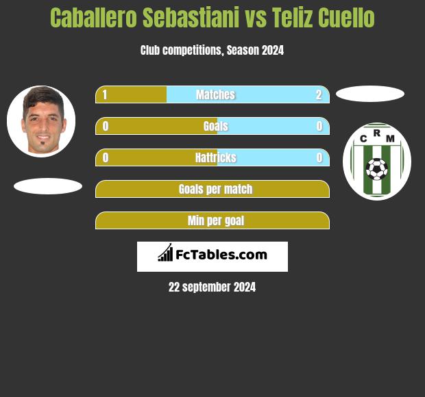 Caballero Sebastiani vs Teliz Cuello h2h player stats