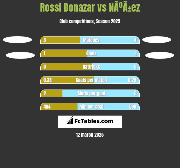 Rossi Donazar vs NÃºÃ±ez h2h player stats