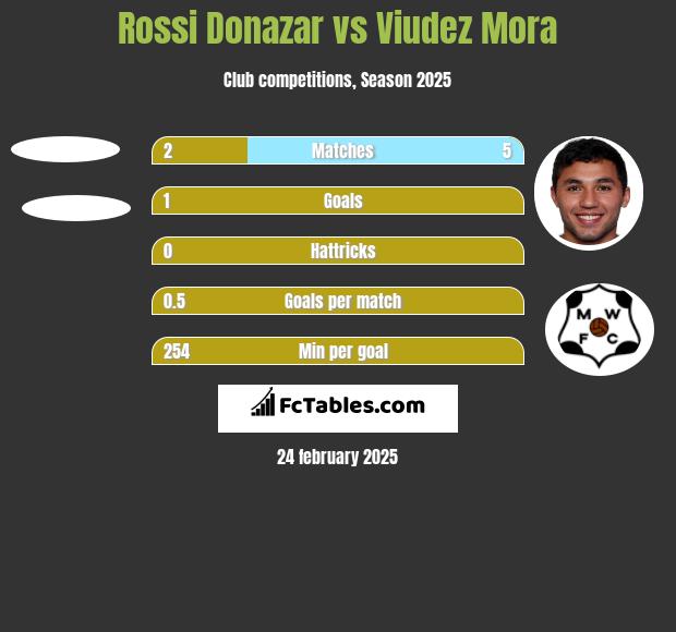 Rossi Donazar vs Viudez Mora h2h player stats