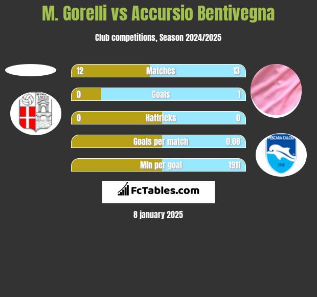 M. Gorelli vs Accursio Bentivegna h2h player stats