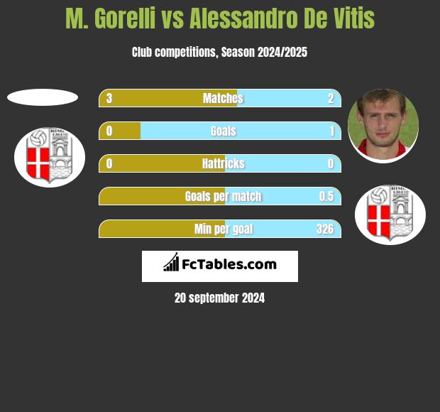 M. Gorelli vs Alessandro De Vitis h2h player stats