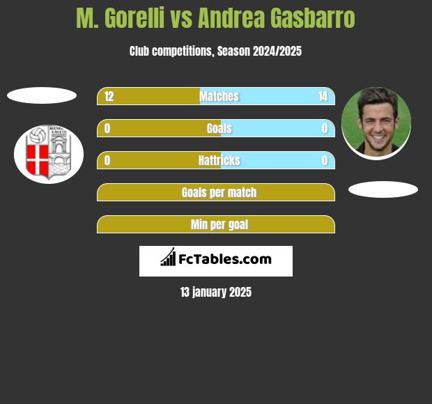 M. Gorelli vs Andrea Gasbarro h2h player stats