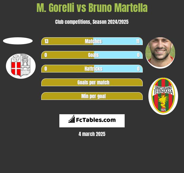 M. Gorelli vs Bruno Martella h2h player stats