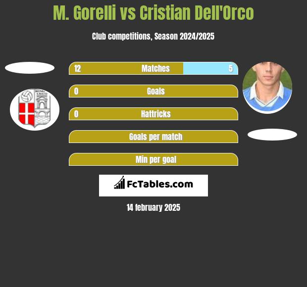 M. Gorelli vs Cristian Dell'Orco h2h player stats