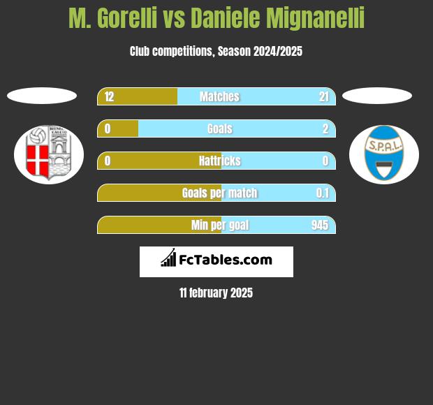 M. Gorelli vs Daniele Mignanelli h2h player stats