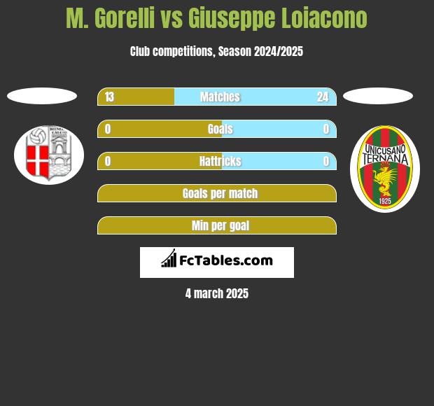 M. Gorelli vs Giuseppe Loiacono h2h player stats