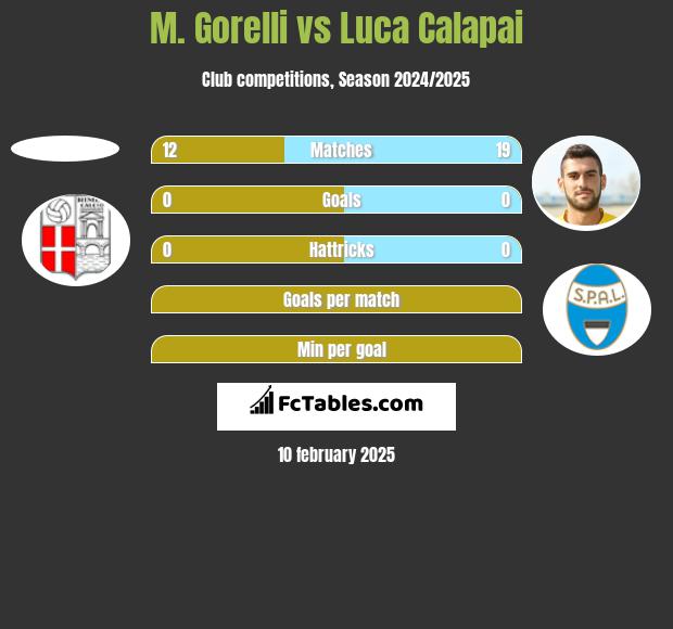 M. Gorelli vs Luca Calapai h2h player stats