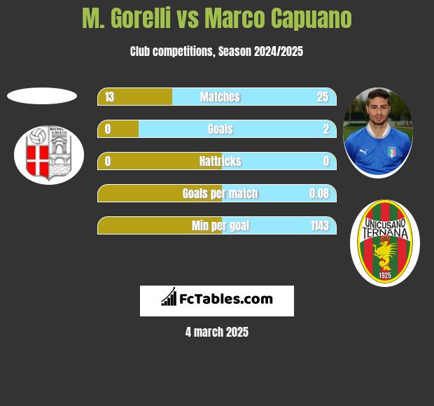 M. Gorelli vs Marco Capuano h2h player stats