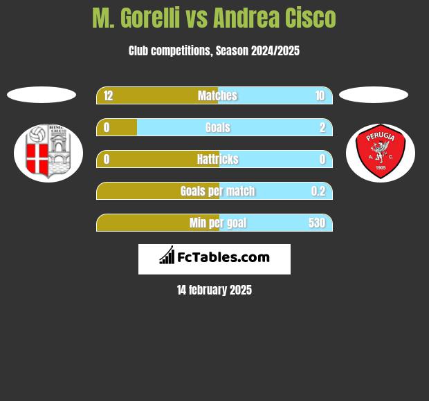 M. Gorelli vs Andrea Cisco h2h player stats