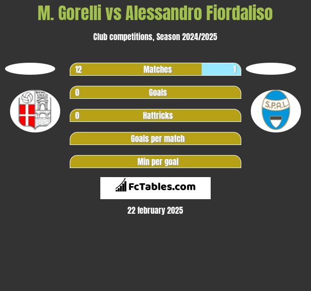 M. Gorelli vs Alessandro Fiordaliso h2h player stats