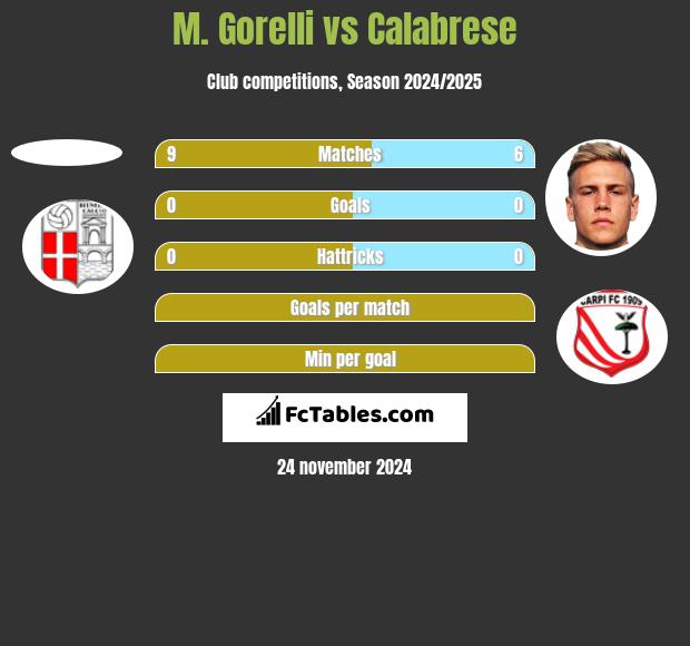 M. Gorelli vs Calabrese h2h player stats