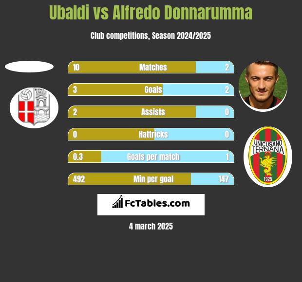 Ubaldi vs Alfredo Donnarumma h2h player stats