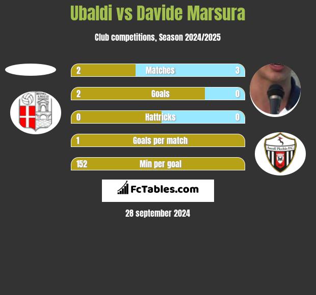 Ubaldi vs Davide Marsura h2h player stats