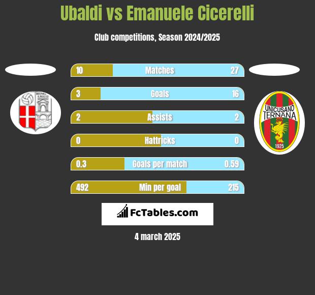 Ubaldi vs Emanuele Cicerelli h2h player stats