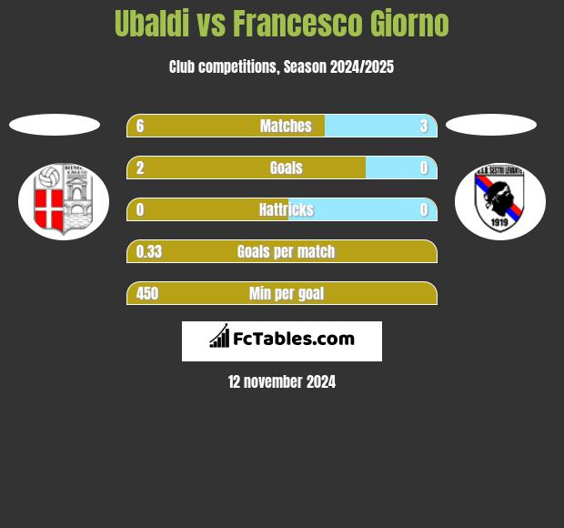 Ubaldi vs Francesco Giorno h2h player stats