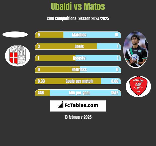 Ubaldi vs Matos h2h player stats