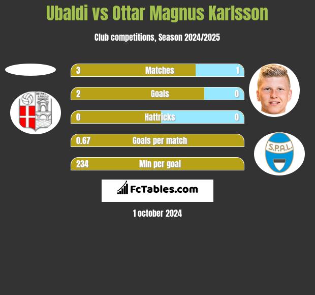 Ubaldi vs Ottar Magnus Karlsson h2h player stats