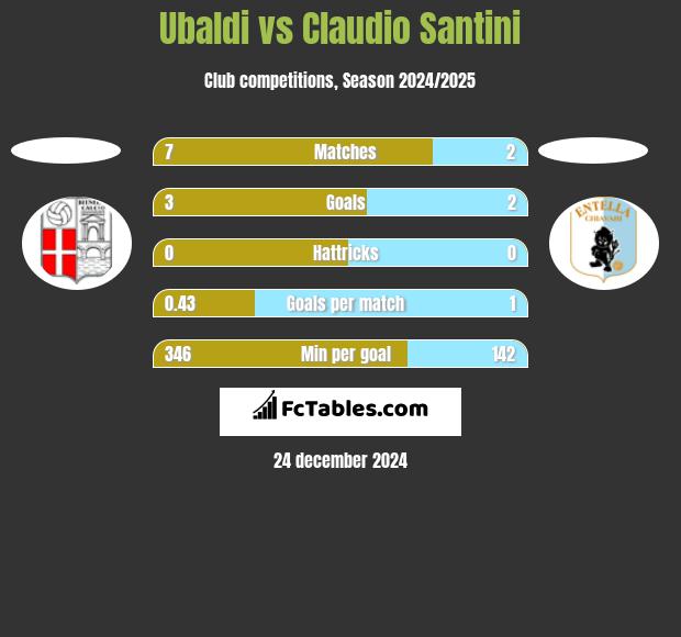 Ubaldi vs Claudio Santini h2h player stats