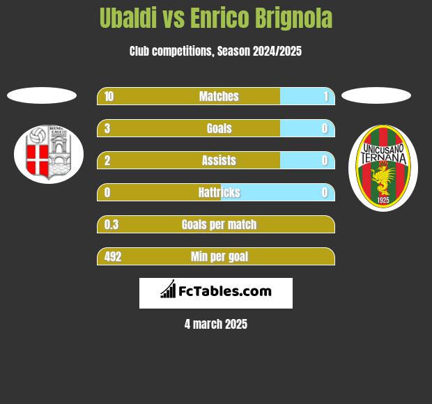 Ubaldi vs Enrico Brignola h2h player stats