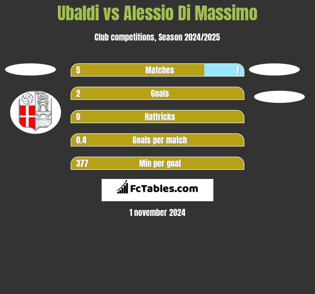 Ubaldi vs Alessio Di Massimo h2h player stats