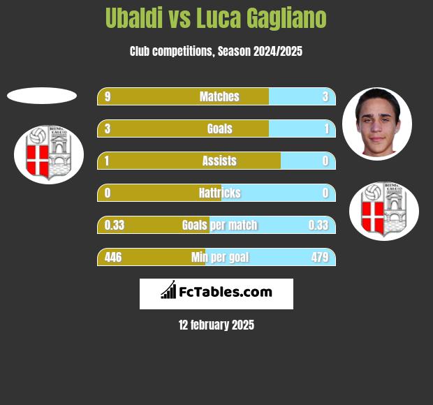 Ubaldi vs Luca Gagliano h2h player stats