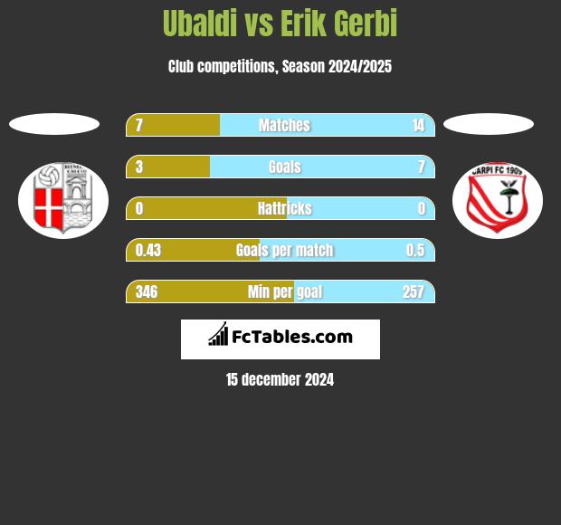 Ubaldi vs Erik Gerbi h2h player stats