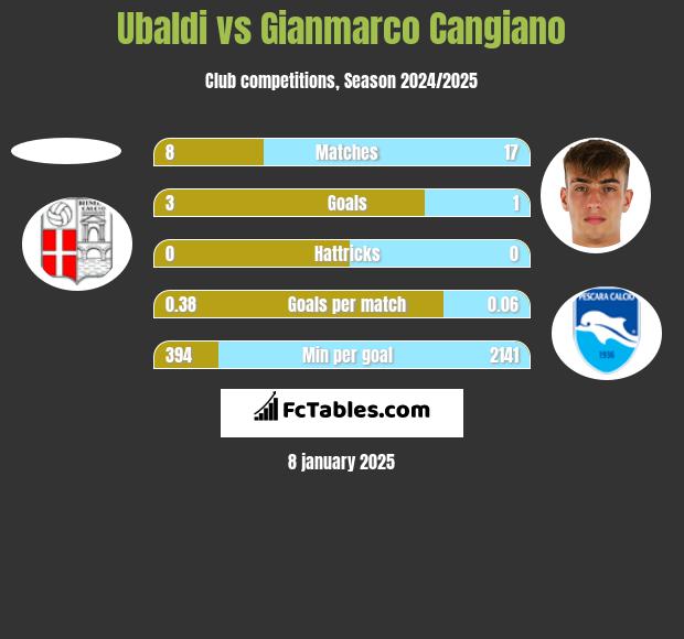 Ubaldi vs Gianmarco Cangiano h2h player stats