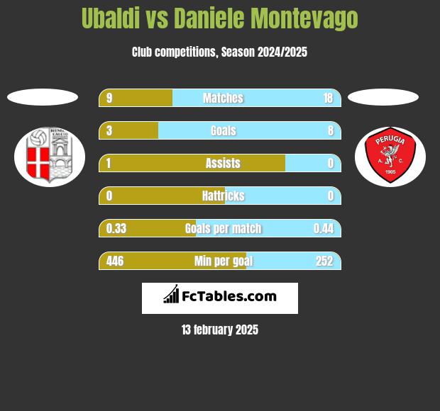 Ubaldi vs Daniele Montevago h2h player stats