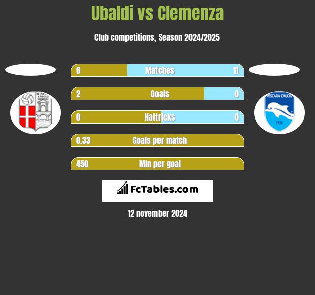 Ubaldi vs Clemenza h2h player stats