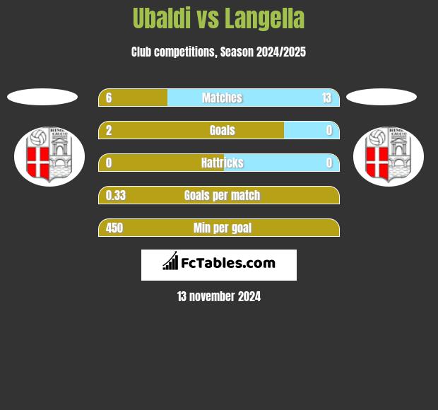 Ubaldi vs Langella h2h player stats