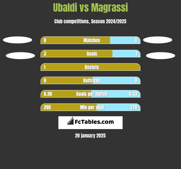 Ubaldi vs Magrassi h2h player stats