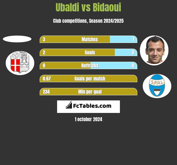 Ubaldi vs Bidaoui h2h player stats