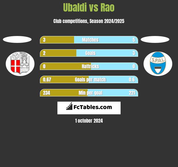 Ubaldi vs Rao h2h player stats