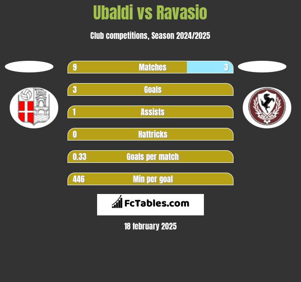 Ubaldi vs Ravasio h2h player stats