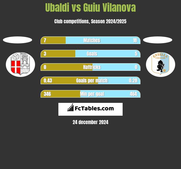 Ubaldi vs Guiu Vilanova h2h player stats