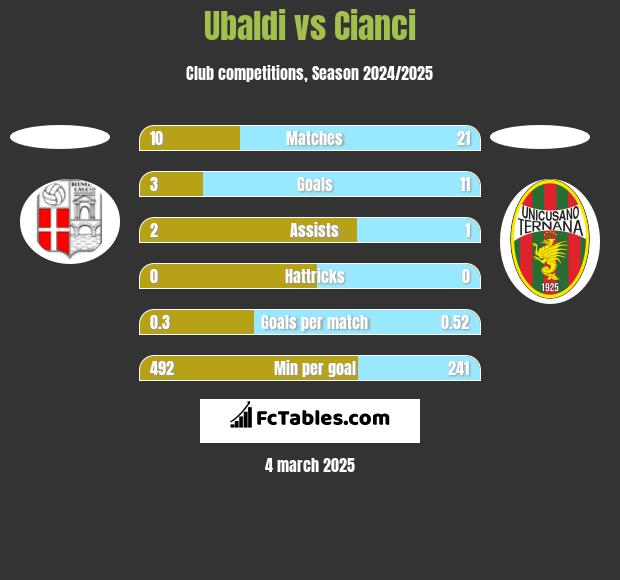 Ubaldi vs Cianci h2h player stats