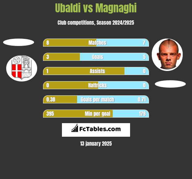 Ubaldi vs Magnaghi h2h player stats