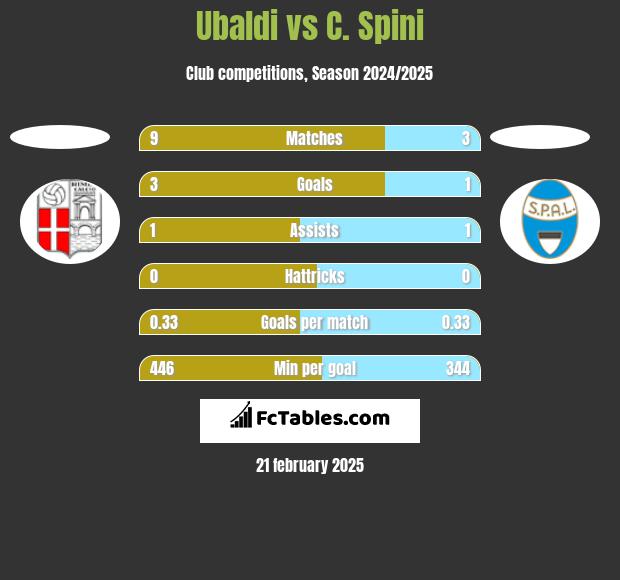 Ubaldi vs C. Spini h2h player stats