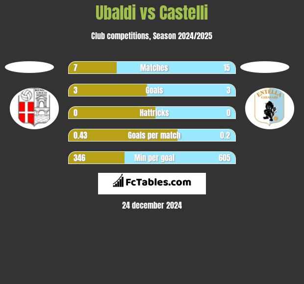 Ubaldi vs Castelli h2h player stats