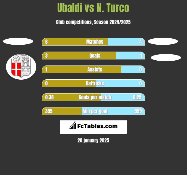 Ubaldi vs N. Turco h2h player stats