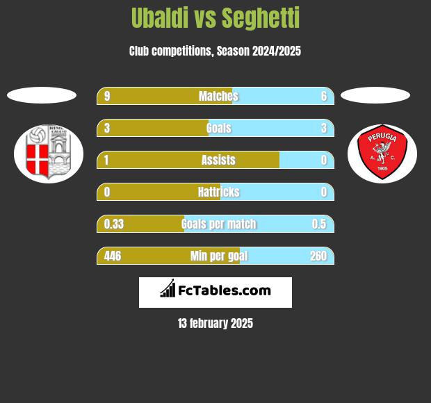 Ubaldi vs Seghetti h2h player stats