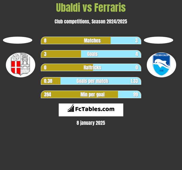 Ubaldi vs Ferraris h2h player stats