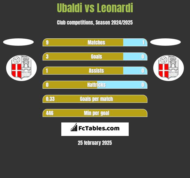 Ubaldi vs Leonardi h2h player stats