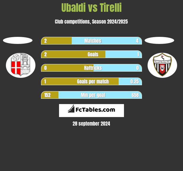 Ubaldi vs Tirelli h2h player stats