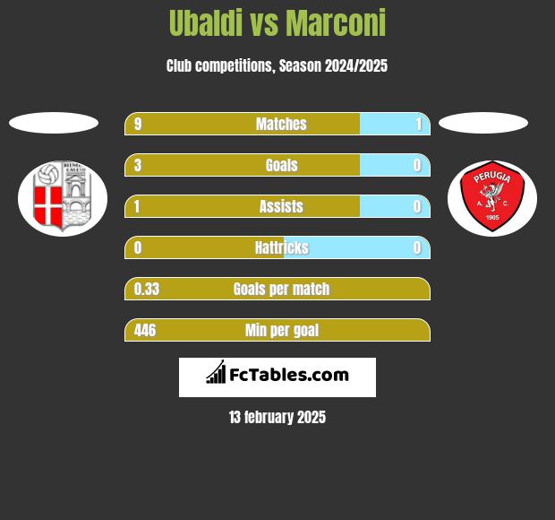 Ubaldi vs Marconi h2h player stats