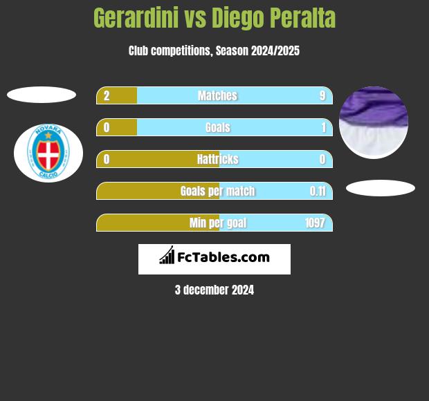 Gerardini vs Diego Peralta h2h player stats