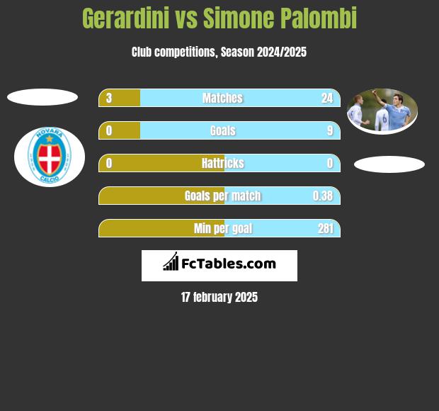 Gerardini vs Simone Palombi h2h player stats