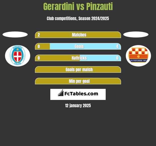 Gerardini vs Pinzauti h2h player stats