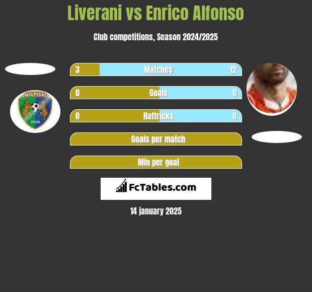 Liverani vs Enrico Alfonso h2h player stats