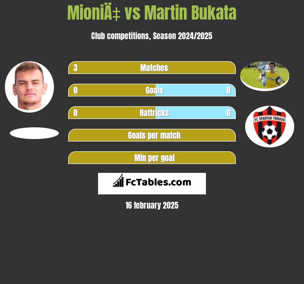 MioniÄ‡ vs Martin Bukata h2h player stats